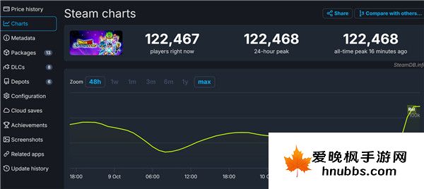 七龙珠电光炸裂ZEROSteam特别好评且在线超12万